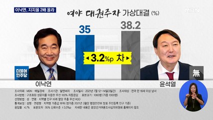 [MBN 여론조사] 이낙연, 지지율 2배 올라…윤석열과 양자대결 접전