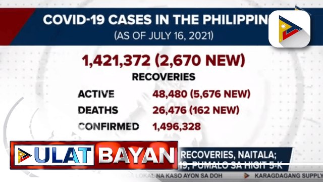 2,670 bagong COVID-19 recoveries, naitala; Bagong kaso ng COVID-19, pumalo sa higit 5-K