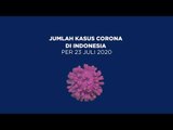 Kasus Corona di Indonesia per Kamis, 23 Juli 2020 | Katadata Indonesia