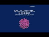 Kasus Corona di Indonesia per Senin, 17 Agustus 2020 | Katadata Indonesia