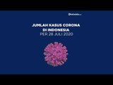Kasus Corona di Indonesia per Selasa, 28 Juli 2020 | Katadata Indonesia