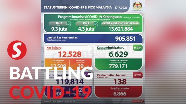 Covid-19: 12,528 new cases, 54.6% were asymptomatic