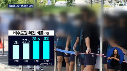 일요일 최다 기록, 오늘 1,300명 안팎…비수도권도 '5인 모임' 금지