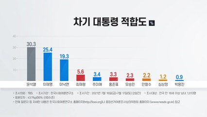 윤석열 30.3%·이재명 25.4%...이낙연 19.3%로 추격 / YTN