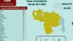 COVID -19 | Venezuela registró 1.054 casos comunitarios, 9 importados y 275.712 recuperados