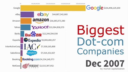 15.Biggest Dot-Com Companies 1998 - 2019-1