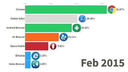 18.Most Popular MOBILE Browsers 2010 - 2019