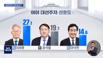 [MBC 여론조사] 이재명 27.1·윤석열 19.7·이낙연 14.6