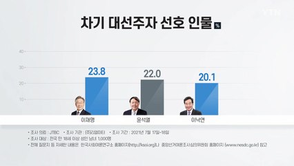 이재명·윤석열·이낙연 '3강 구도'...오차범위 내 접전 / YTN
