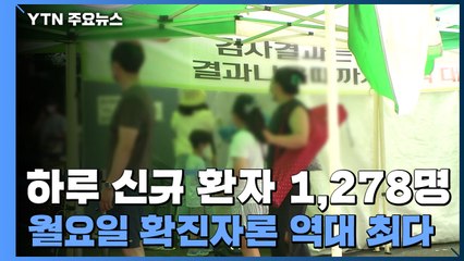 코로나19 신규 환자 1,278명...국내발생 1,242명 수도권 833명 / YTN