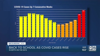 Public health experts see signs of a third COVID-19 wave in Arizona