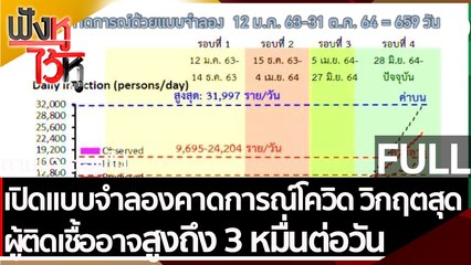 (คลิปเต็ม) เปิดแบบจำลองคาดการณ์โควิดอาจมึผู้ติดเชื้อสูงถึง 3 หมื่นต่อวัน | ฟังหูไว้หู (19 ก.ค. 64)
