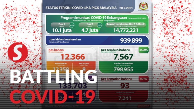 Covid-19: 12,366 new cases, 18 new clusters, 133,703 active cases