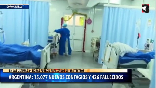 En las últimas 24 horas se confirmaron 426 muertes y 15.077 nuevos casos de coronavirus en Argentina