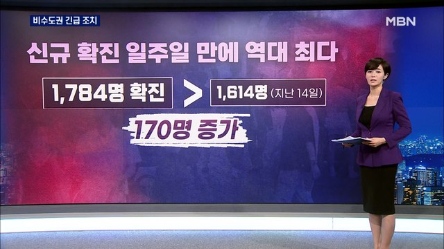 신규 1,784명 ‘역대 최다'…비수도권 500명 넘어