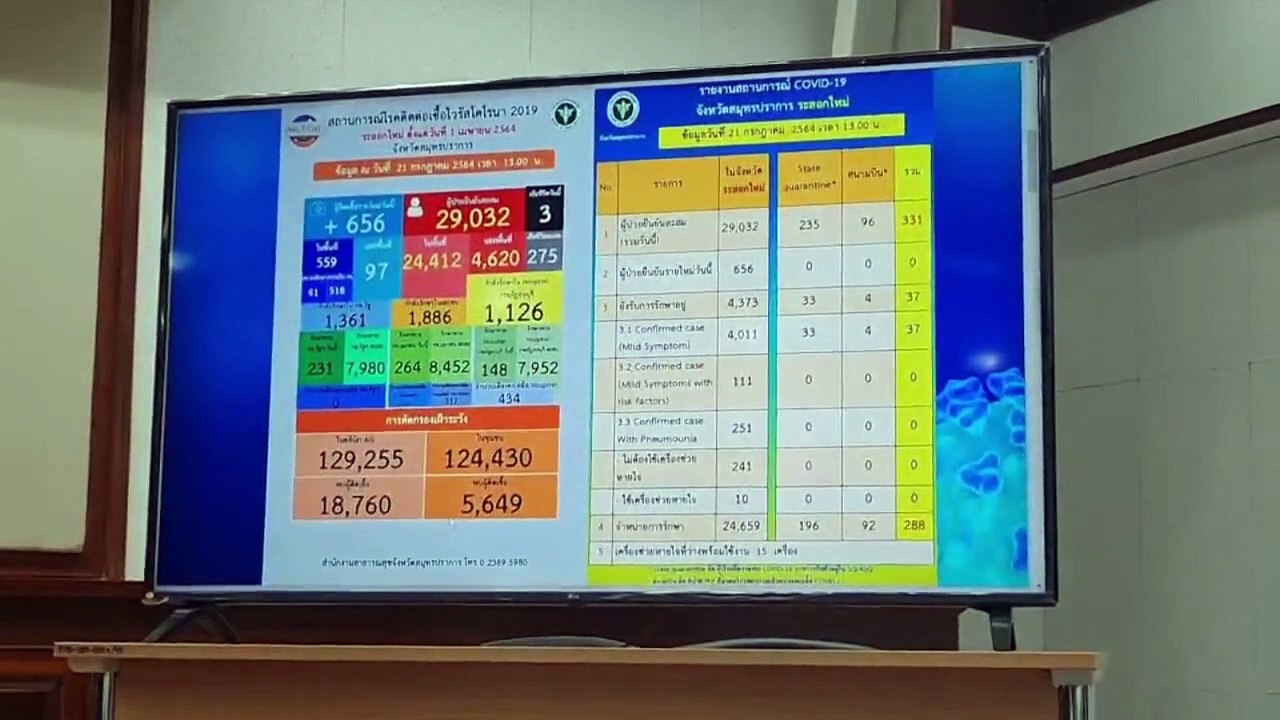 คลัสเตอร์ใหม่ เรือนจำกลางสมุทรปราการ 319 ราย ยอดผู้ติดเชื้อวันนี้ 656 ราย เสียชีวิต 3 ราย