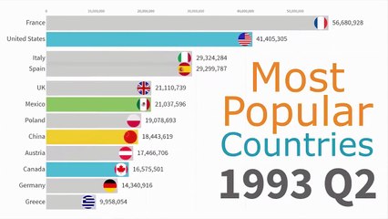 21.Most Popular Countries By Tourists 1991 - 2019-1