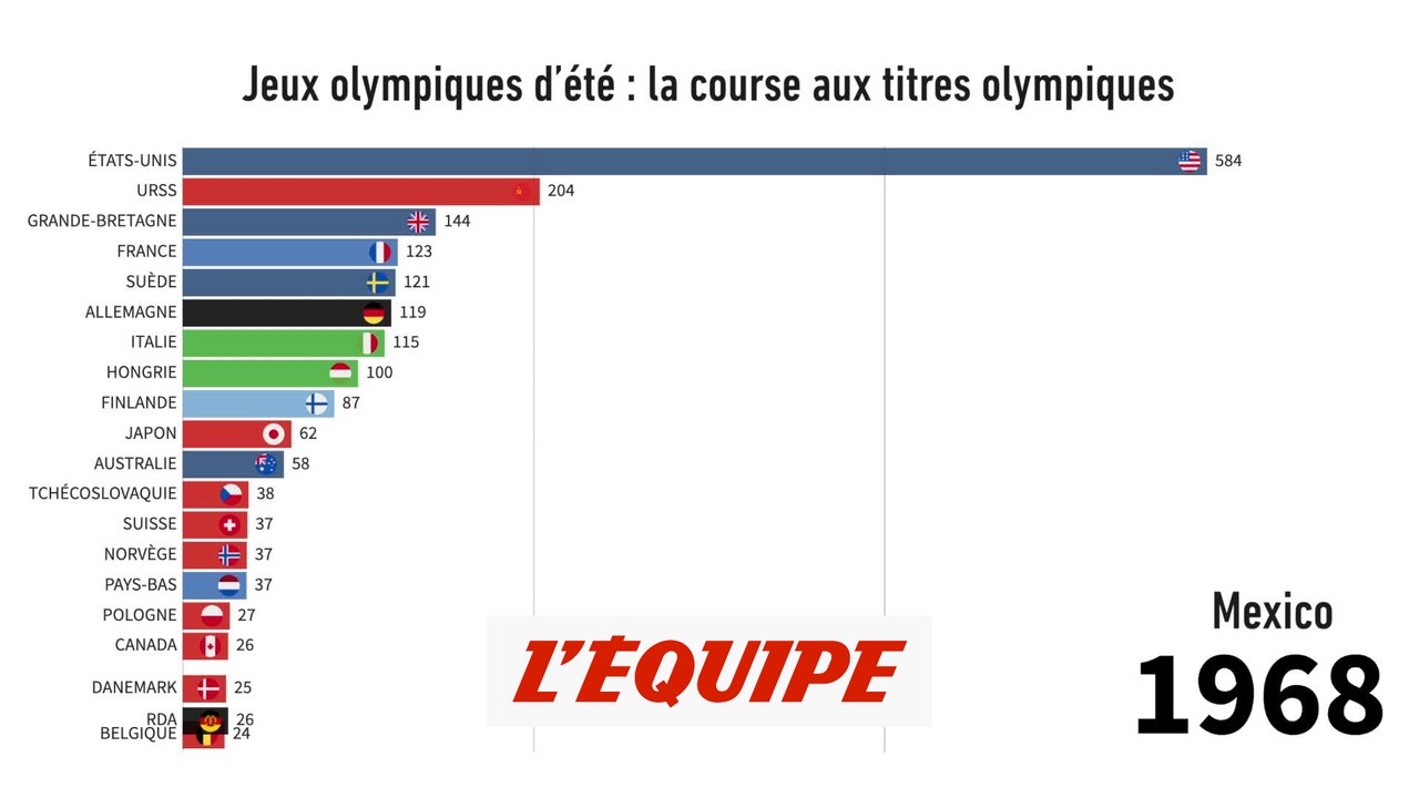 Une course aux titres olympiques très géopolitique - Tous sports - JO