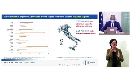 Covid, Brusaferro: "Marcata crescita in ogni regione, giovani alimentano circolazione"