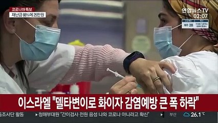 이스라엘 "델타변이로 화이자 감염예방 효능 39%로 하락"