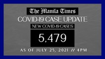 PH logs 5,479 new Covid-19 cases as of Jul. 25, 2021 | 4PM
