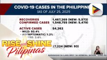 Bilang ng mga bagong naka-recover sa COVID-19, nasa 5,573; Kabuuang bilang ng mga gumaling, umabot na  sa 1,467,269