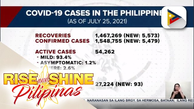 Bilang ng mga bagong naka-recover sa COVID-19, nasa 5,573; Kabuuang bilang ng mga gumaling, umabot na sa 1,467,269