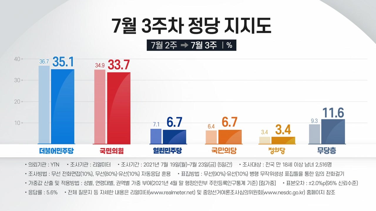 [더뉴스-더여론] '文·민주·국민의힘' 동반 하락...'이재용 가석방' 2/3 찬성...