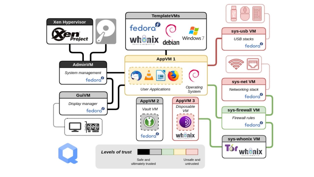 Qubes Os | Best Secure Operating System | Desktop & Laptops | What's Inside Of Qubes | Most Popular Operating Systems | Cybersecurity Awareness for Students