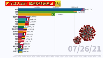 ◤全球大流行◢全球疫情看一看（07-26-2021）