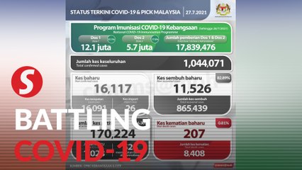Covid-19: Number of deaths equals previous high of 207, 16,117 new cases