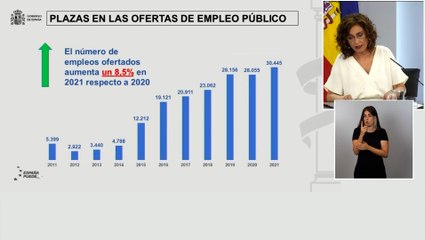 El Gobierno aprueba la mayor oferta de empleo público de la historia, pero defrauda a los sindicatos