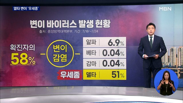 델타 변이 51% '우세종'…돌파 감염 5명 위중증