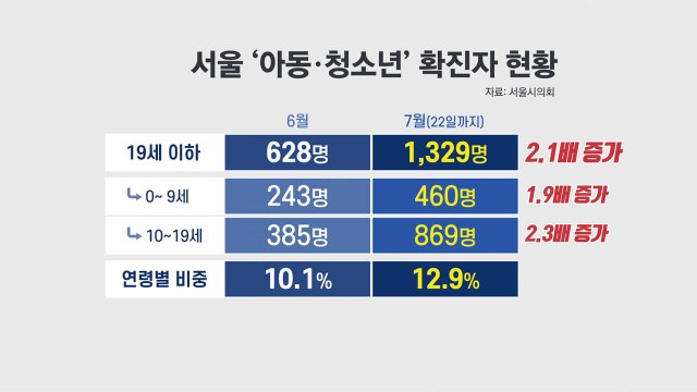 [뉴스라이브] 역대 최다 확진 2천 명대 '눈앞'...아이들 감염 늘어 / YTN