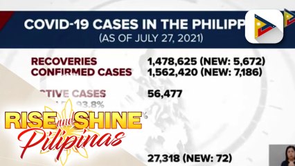 Naitalang COVID-19 recoveries kahapon, umabot sa 5,672