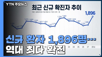 코로나19 신규 환자 1,896명...역대 최다 확진 / YTN