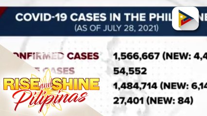 Naitalang COVID-19 cases kahapon, nasa 4,478