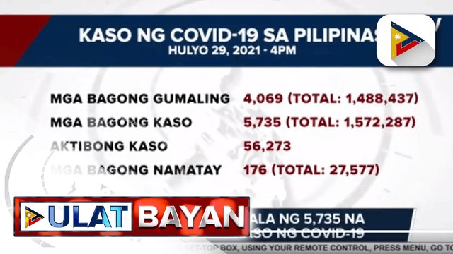 DOH, nakapagtala ng 5,735 na mga bagong kaso ng COVID-19; bilang ng mga nabakunahan vs. COVID-19 sa bansa, mahigit 18.7-M na