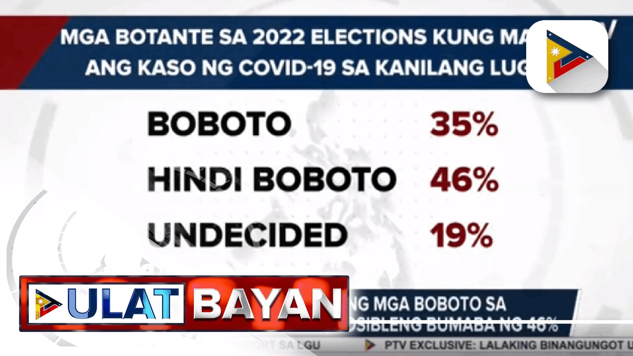 Pulse Asia: bilang ng mga boboto sa susunod na eleksyon, posibleng bumaba ng 46% dahil sa banta ng COVID-19; mga mambabatas, nais pabilisin pa ang pagbabakuna vs. COVID-19 sa bansa