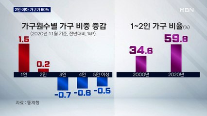 2인 이하 가구 비중이 60%…"인구 5만 늘 때 가구수 59만 증가"