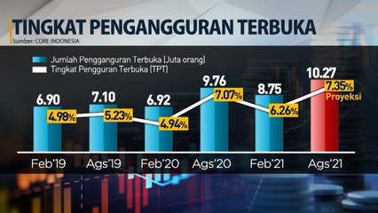 Lonjakan COVID-19 Picu Angka Kemiskinan dan Pengangguran Bertambah