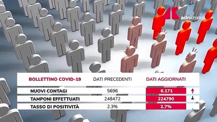 Covid Italia, contagi su e tasso di positività al 2,7%