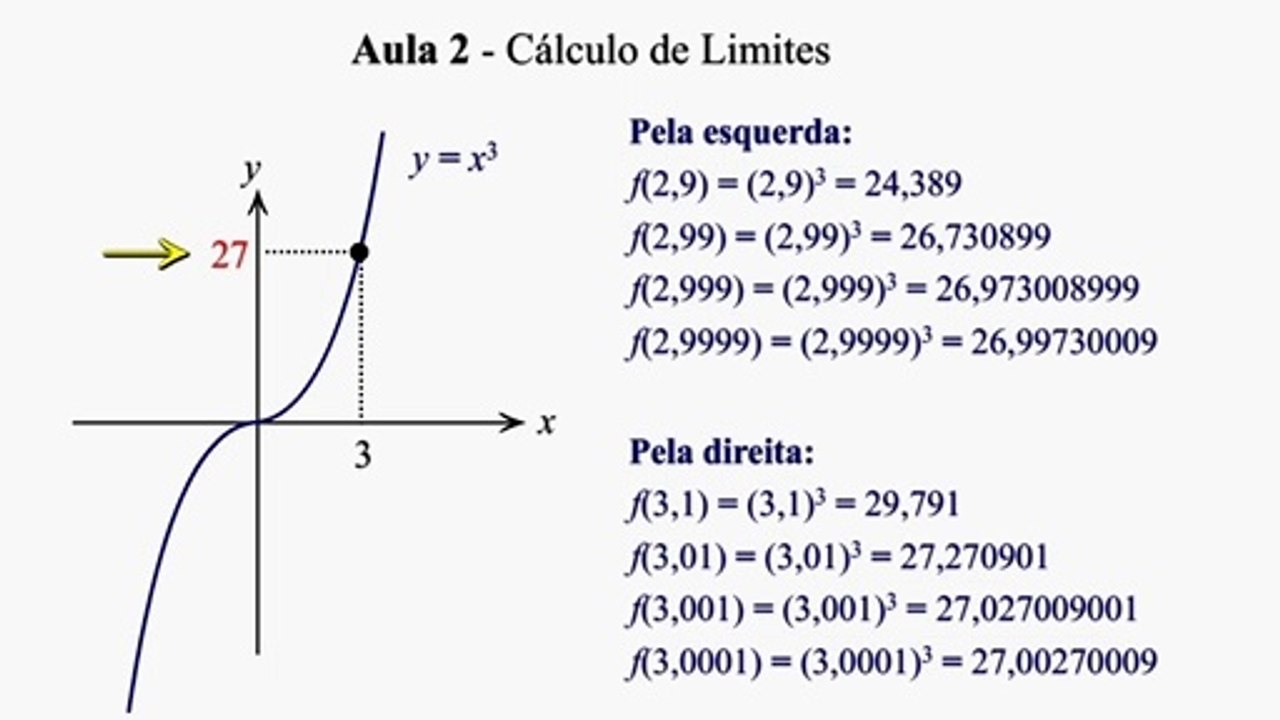 Aula 02 - Cálculo 1 - A derivada de uma função