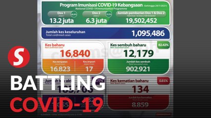 Descargar video: Covid-19: 16,840 new cases, 47 new clusters, 183,706 active cases