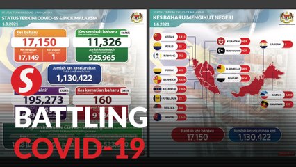 Covid-19: Malaysia records 17,150 new cases