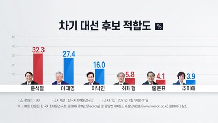 윤석열 '입당 효과'로 30%대 회복...이재명 27.4% / YTN