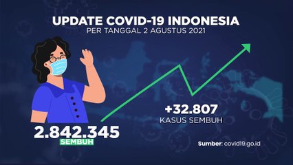 UPDATE Covid 3 Agustus 2021