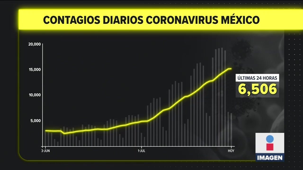 México registró 6 mil 506 casos nuevos de Covid-19 en 24 horas