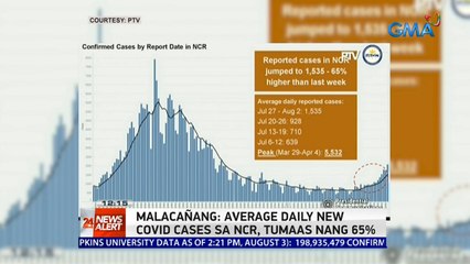 Malacañang: Average daily new COVID cases sa NCR, tumaas nang 65% | 24 Oras News Alert