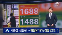 기름값 ‘급발진’…휘발유 19% 경유 22% 올라